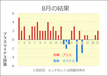 2022/8 競艇投資結果