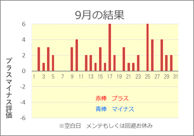 最新の投資結果