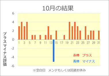 2023/10 競艇投資結果