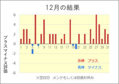 2023/12 競艇投資結果