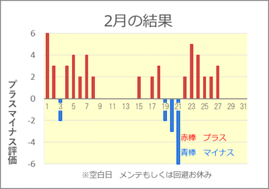 2023/2 競艇投資結果