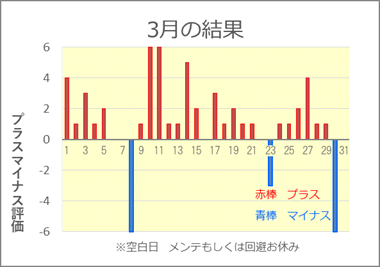 2023/3 競艇投資結果