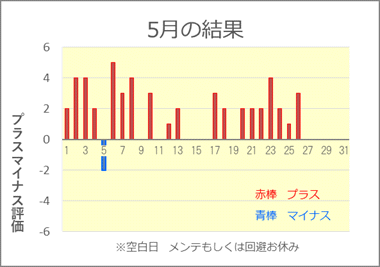 2023/5 競艇投資結果