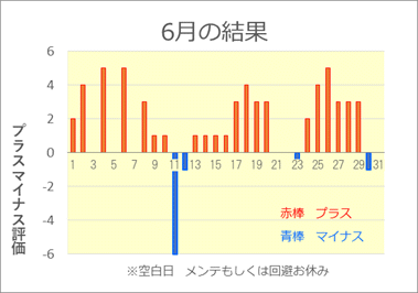 2023/6 競艇投資結果