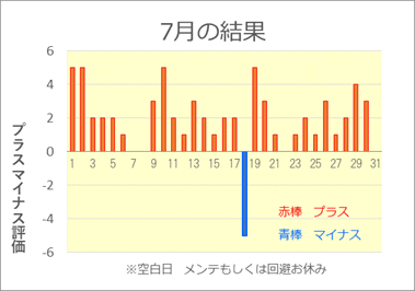 2023/7 競艇投資結果