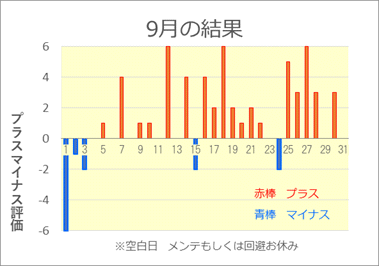 2023/9 競艇投資結果