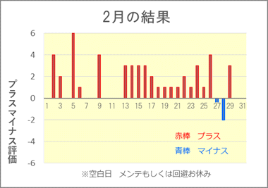 2024/2 競艇投資結果