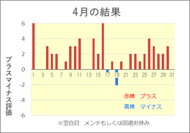 最新の投資結果