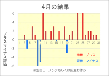 最新の投資結果