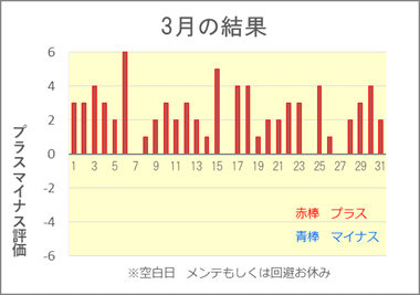 最新の投資結果