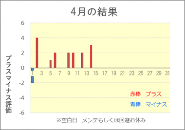 最新の投資結果