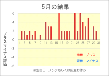 2026/5 競艇投資結果