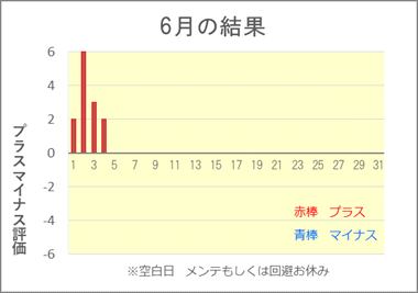 最新の投資結果