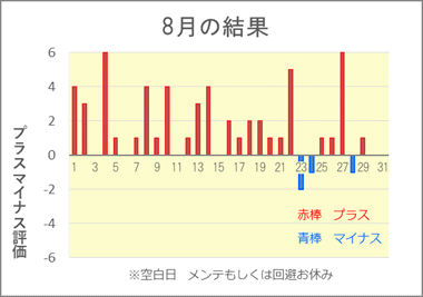 2026/8 競艇投資結果