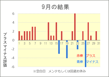 最新の投資結果